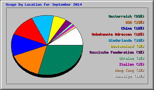 Usage by Location for September 2014