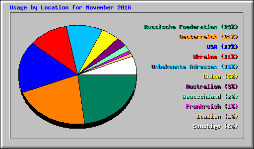 Usage by Location for November 2016