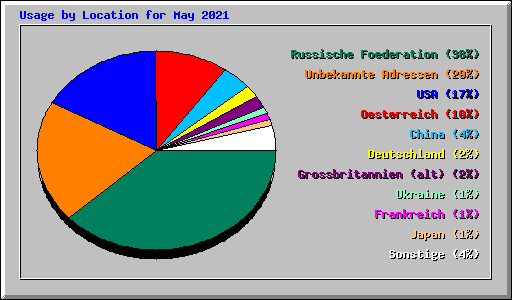 Usage by Location for May 2021