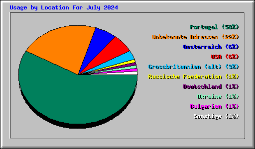 Usage by Location for July 2024