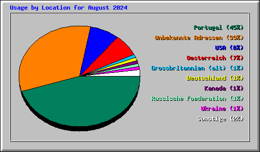 Usage by Location for August 2024