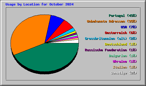 Usage by Location for October 2024