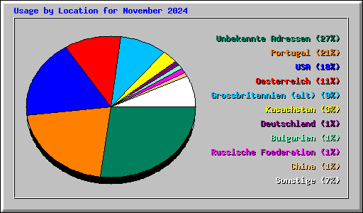 Usage by Location for November 2024