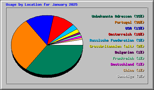 Usage by Location for January 2025