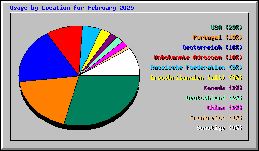 Usage by Location for February 2025