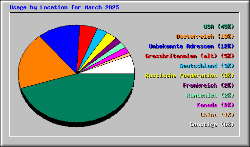Usage by Location for March 2025
