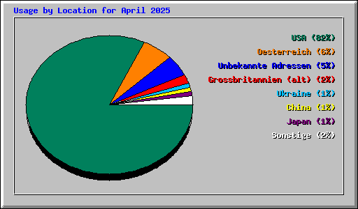 Usage by Location for April 2025
