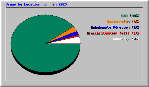 Usage by Location for May 2025
