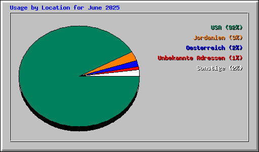 Usage by Location for June 2025