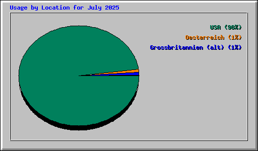 Usage by Location for July 2025