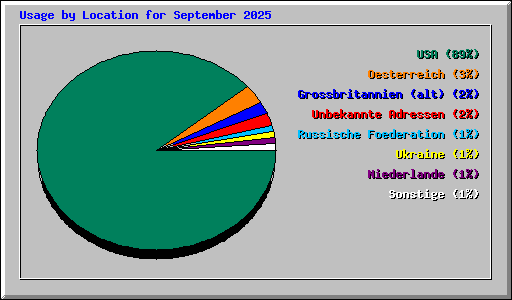 Usage by Location for September 2025