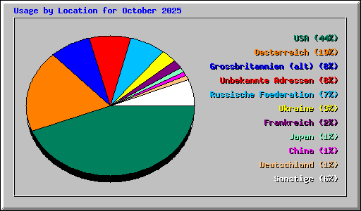 Usage by Location for October 2025