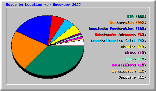 Usage by Location for November 2025