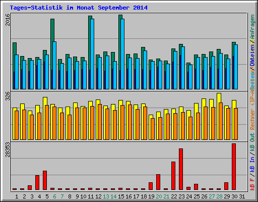 Tages-Statistik im Monat September 2014