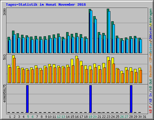 Tages-Statistik im Monat November 2016