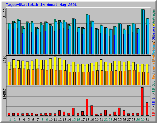 Tages-Statistik im Monat May 2021