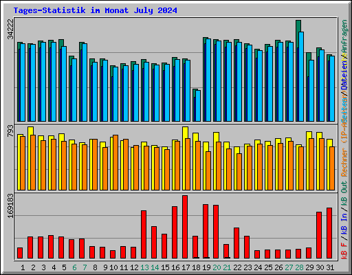 Tages-Statistik im Monat July 2024