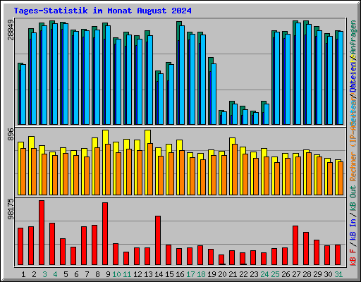 Tages-Statistik im Monat August 2024