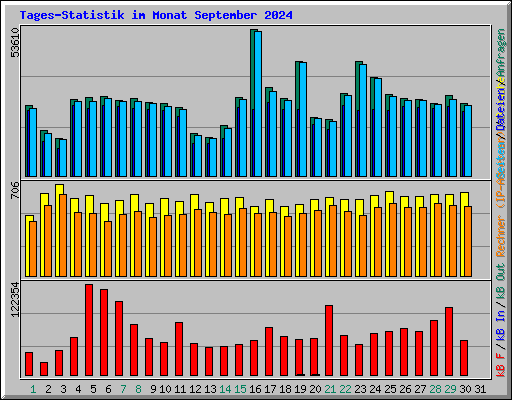 Tages-Statistik im Monat September 2024