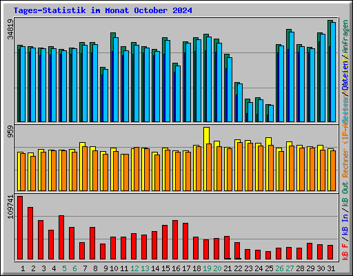 Tages-Statistik im Monat October 2024