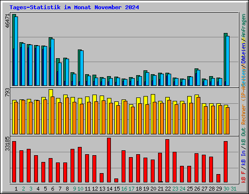 Tages-Statistik im Monat November 2024