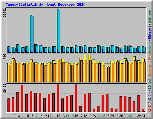 Tages-Statistik im Monat December 2024