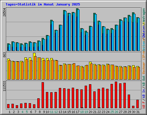 Tages-Statistik im Monat January 2025