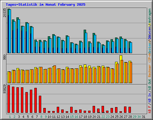 Tages-Statistik im Monat February 2025