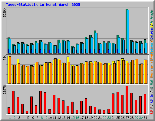 Tages-Statistik im Monat March 2025