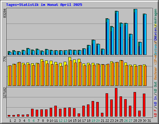 Tages-Statistik im Monat April 2025