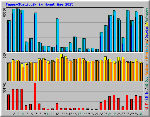 Tages-Statistik im Monat May 2025