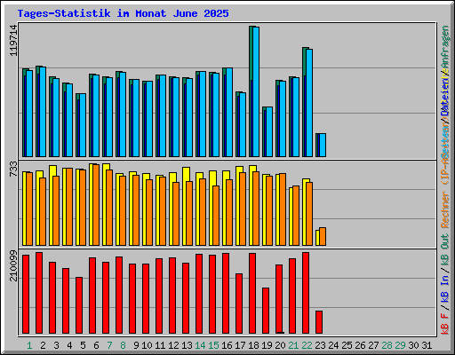 Tages-Statistik im Monat June 2025