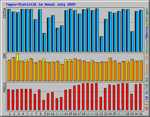 Tages-Statistik im Monat July 2025