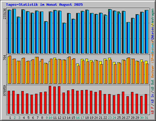 Tages-Statistik im Monat August 2025