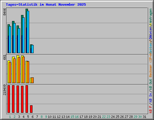 Tages-Statistik im Monat November 2025