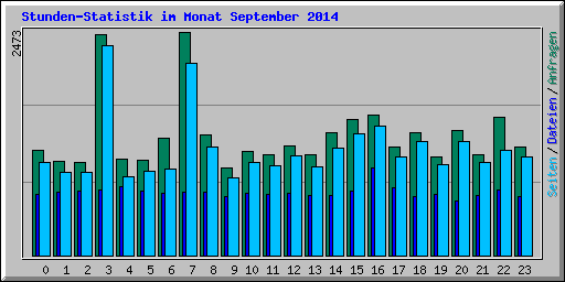 Stunden-Statistik im Monat September 2014