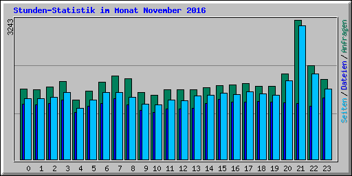 Stunden-Statistik im Monat November 2016