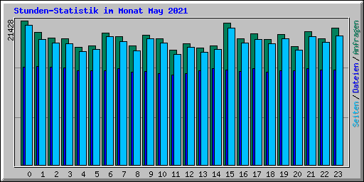 Stunden-Statistik im Monat May 2021