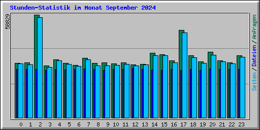 Stunden-Statistik im Monat September 2024
