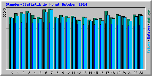 Stunden-Statistik im Monat October 2024