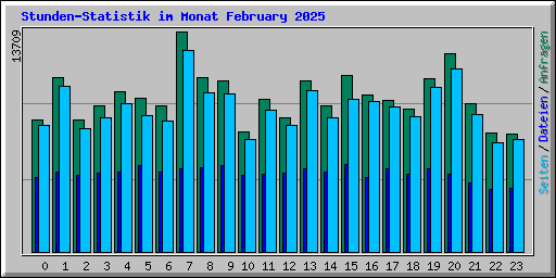 Stunden-Statistik im Monat February 2025
