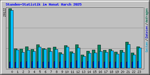 Stunden-Statistik im Monat March 2025
