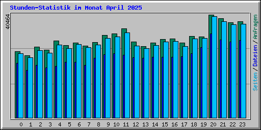 Stunden-Statistik im Monat April 2025