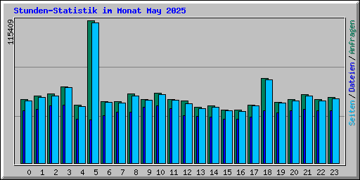 Stunden-Statistik im Monat May 2025