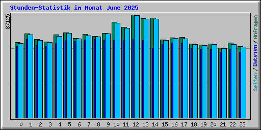 Stunden-Statistik im Monat June 2025