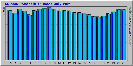 Stunden-Statistik im Monat July 2025