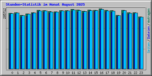Stunden-Statistik im Monat August 2025