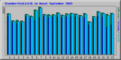 Stunden-Statistik im Monat September 2025