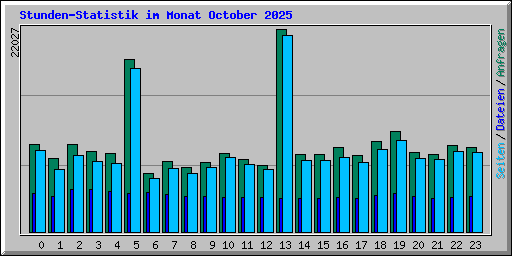 Stunden-Statistik im Monat October 2025