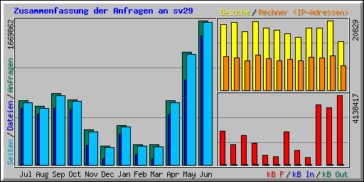 Zusammenfassung der Anfragen an sv29